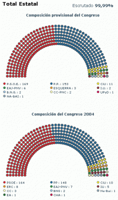 Composición provisional del congreso